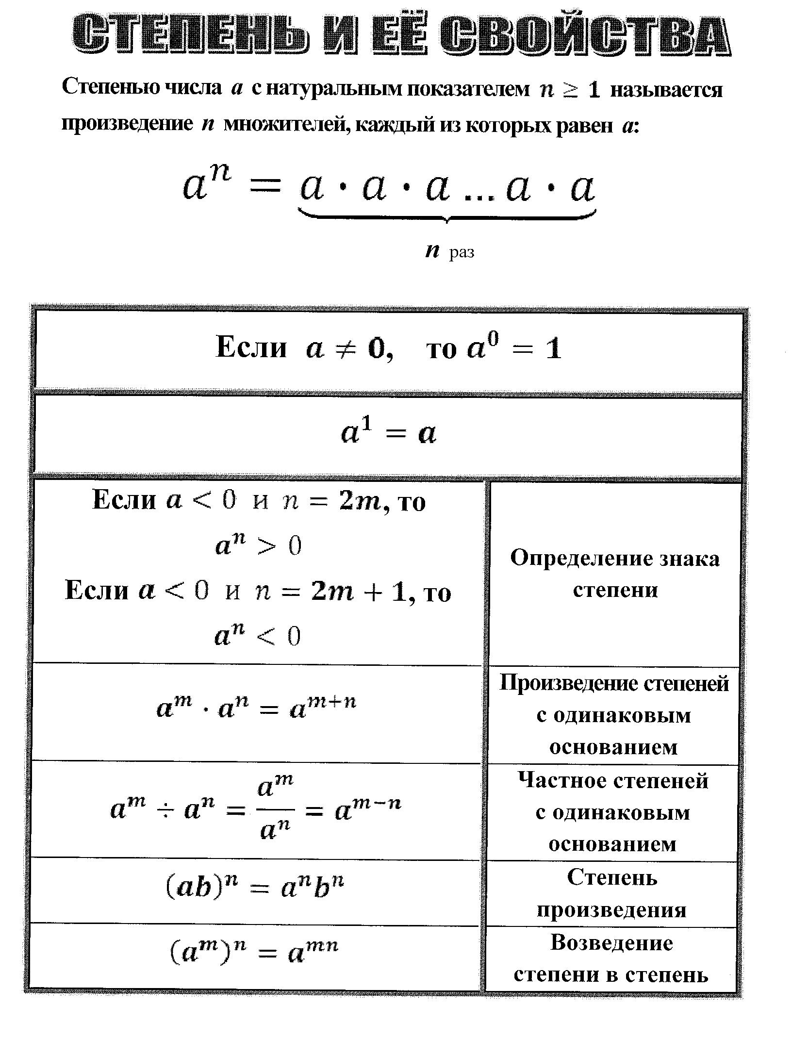 Как складывать показатели степеней. Умножение чисел со степенями с разными основаниями. Действия со степенями. Основные свойства степеней. Как умножать числа со степенями.